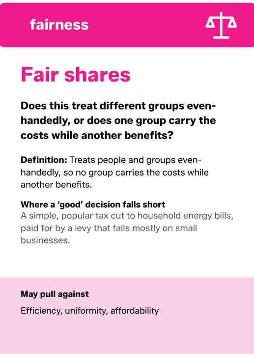 The back of the Fair shares card. It shows the fairness suit strip with its icon, the criterion name, the plain English question to ask about a decision, a definition, an example of where a good decision falls short, and the criteria it may pull against.