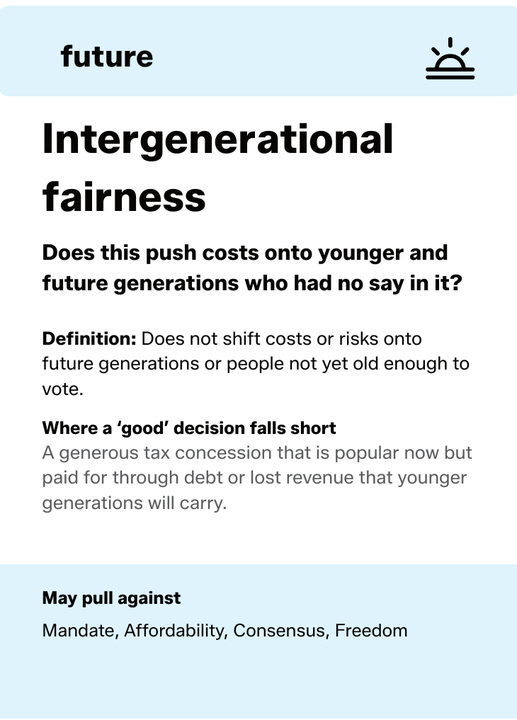 The back of the Intergenerational fairness card. It shows the future suit strip with its icon, the criterion name, the plain English question to ask about a decision, a definition, an example of where a good decision falls short, and the criteria it may pull against.