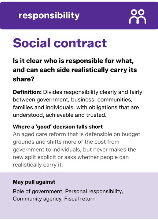 The back of the Social contract card. It shows the responsibility suit strip with its icon, the criterion name, the plain English question to ask about a decision, a definition, an example of where a good decision falls short, and the criteria it may pull against.