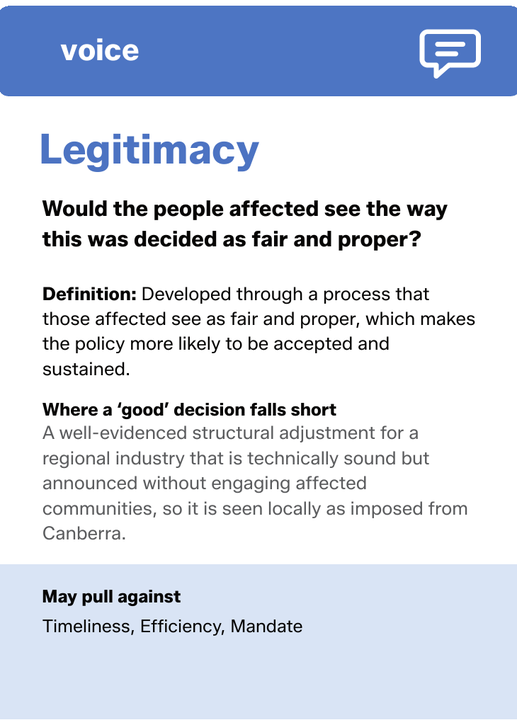 The back of the Legitimacy card. It shows the voice suit strip with its icon, the criterion name, the plain English question to ask about a decision, a definition, an example of where a good decision falls short, and the criteria it may pull against.