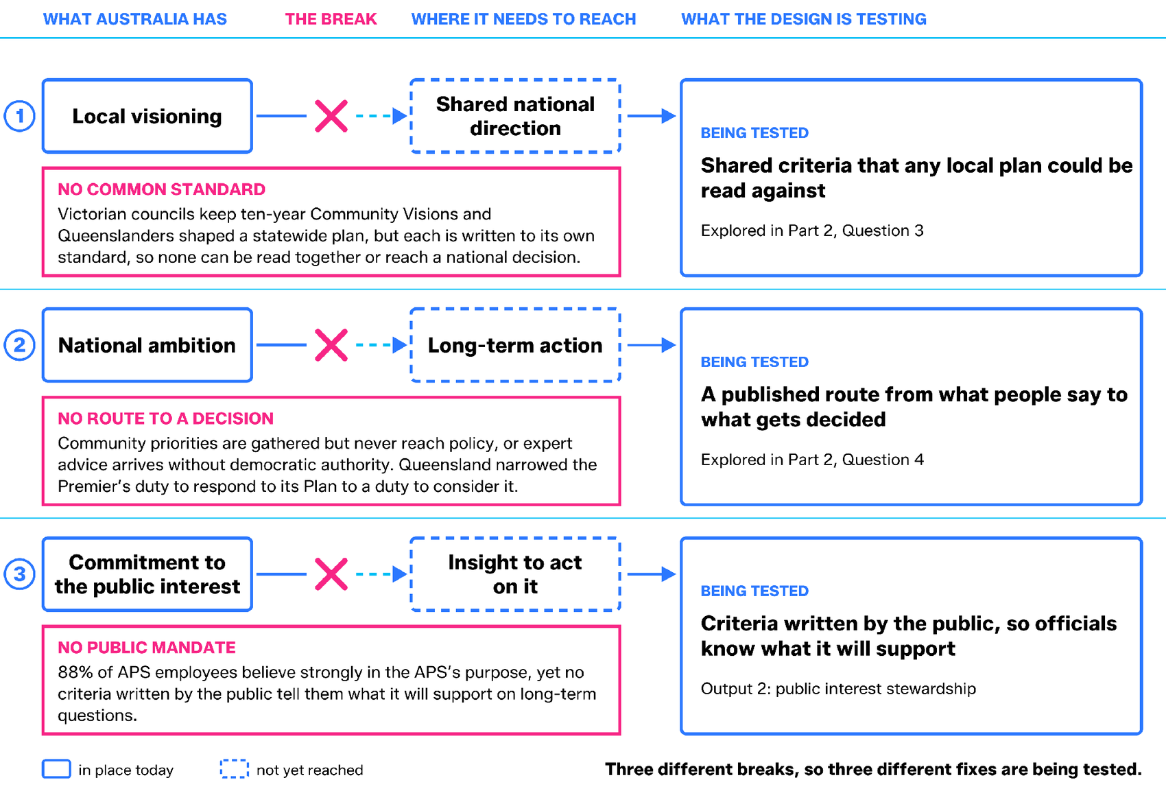 Figure 1 from the report. Three rows show what Australia has, a pink cross marking the break, and where it needs to reach, with a pink box naming each break and a blue box naming what the design is testing. Row one: local visioning does not reach a shared national direction because there is no common standard. Row two: national ambition does not reach long-term action because there is no route to a decision. Row three: commitment to the public interest does not reach the insight to act on it because there is no public mandate.