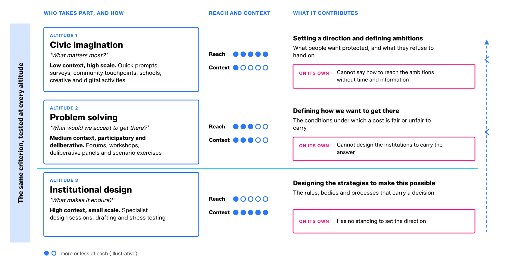 Figure 4 from the report. Three altitude panels, civic imagination, problem solving and institutional design, each with the question it asks and how it runs, five-dot reach and context meters showing reach falling as context rises, what each contributes, and a pink box naming what each cannot do on its own.