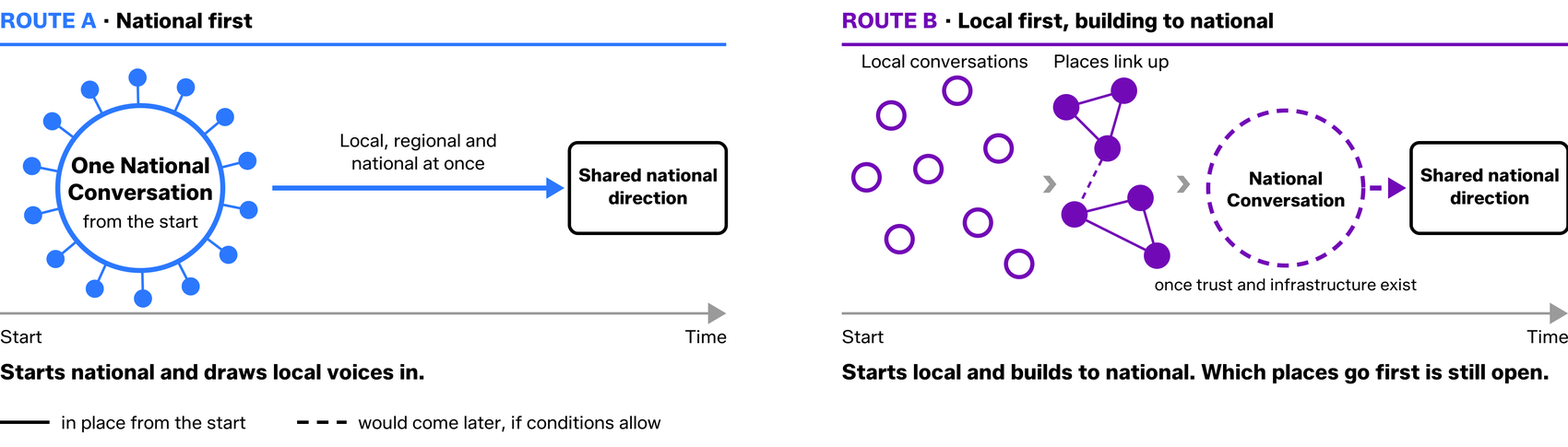 Figure 5 from the report. Route A shows one National Conversation from the start, working local, regional and national at once, reaching a shared national direction. Route B shows scattered local conversations that link up into clusters, then a National Conversation forms once trust and infrastructure exist, reaching the same shared national direction.