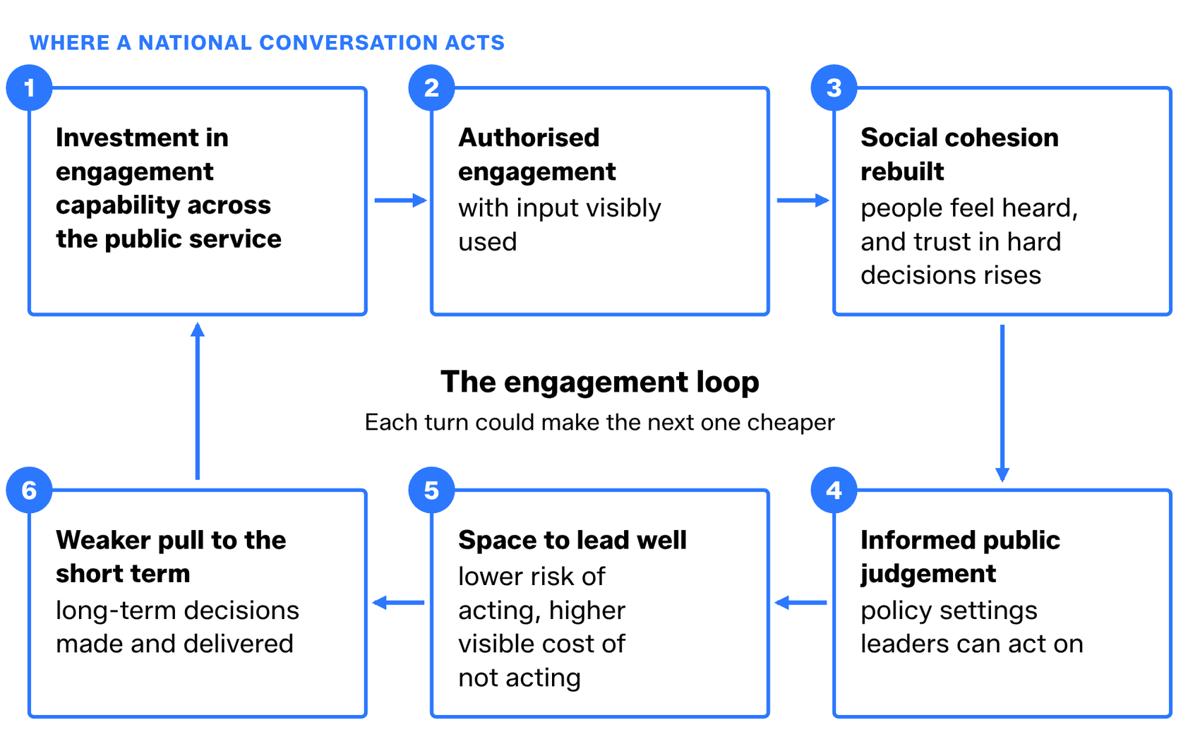 Figure 7 from the report. A six step engagement loop: one, investment in engagement capability across the public service; two, authorised engagement with input visibly used; three, social cohesion rebuilt as people feel heard and trust in hard decisions rises; four, informed public judgement that leaders can act on; five, space to lead well with lower risk of acting; six, weaker pull to the short term. Each turn could make the next one cheaper.