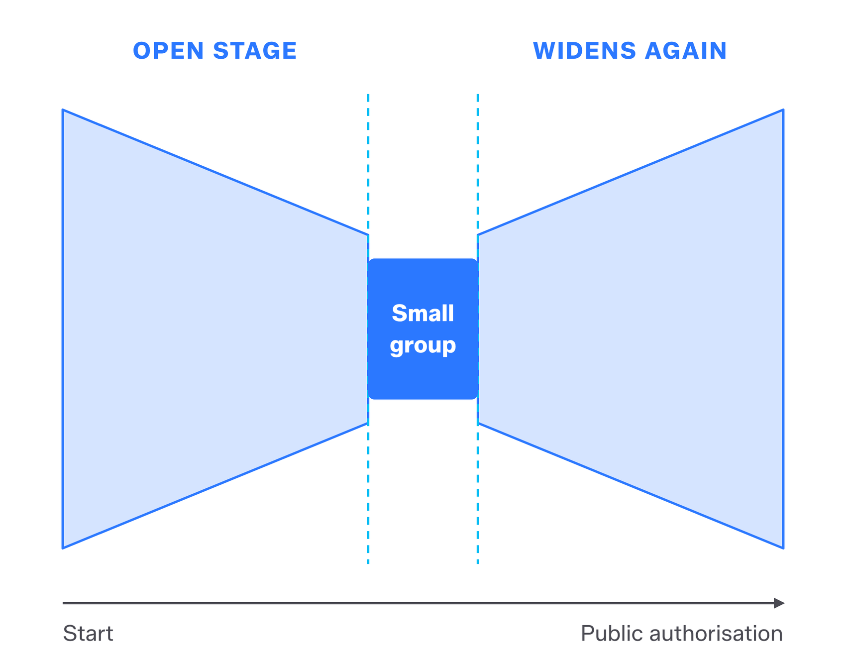 The bow tie. A wide open stage narrows to a small group in the middle, then widens again for public authorisation.