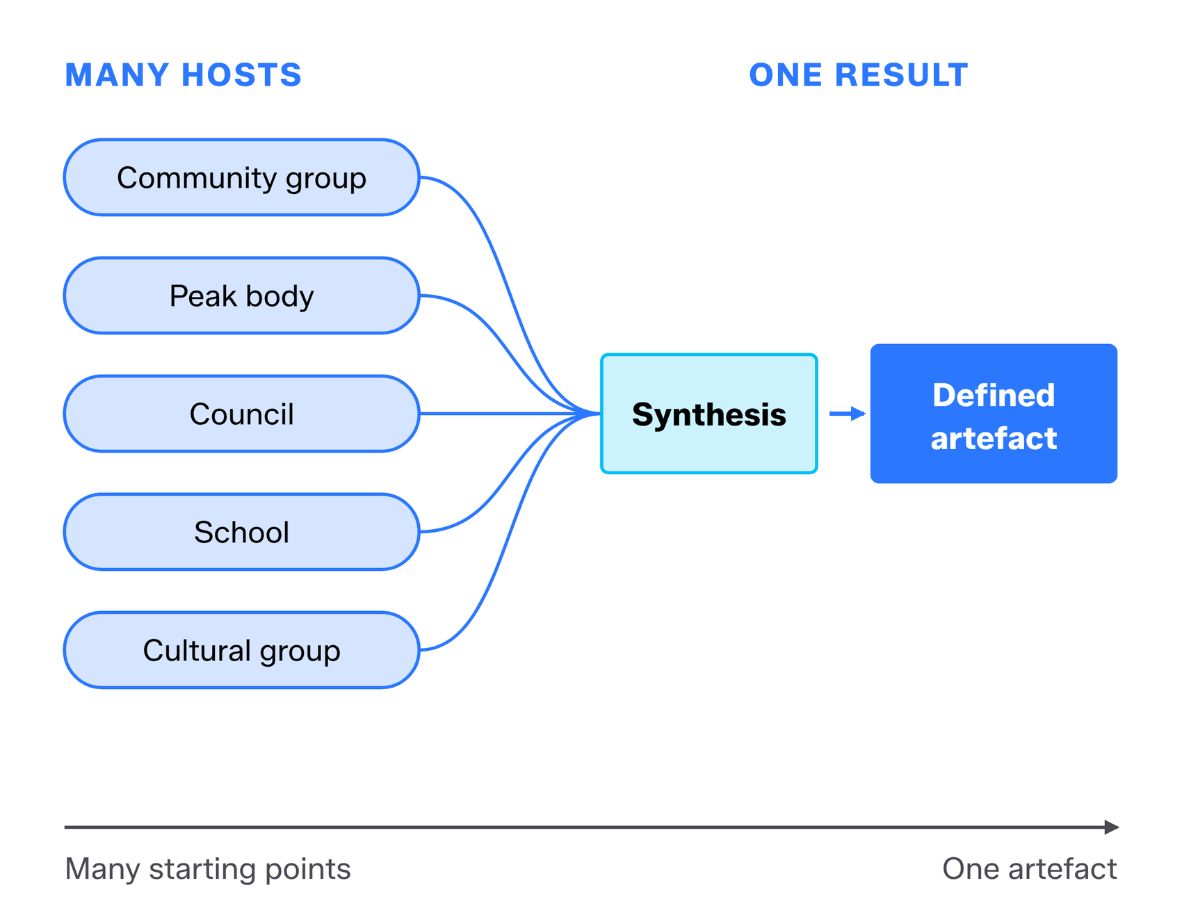 The cascade. Many hosts, including a community group, peak body, council, school and cultural group, feed through synthesis into one defined artefact.