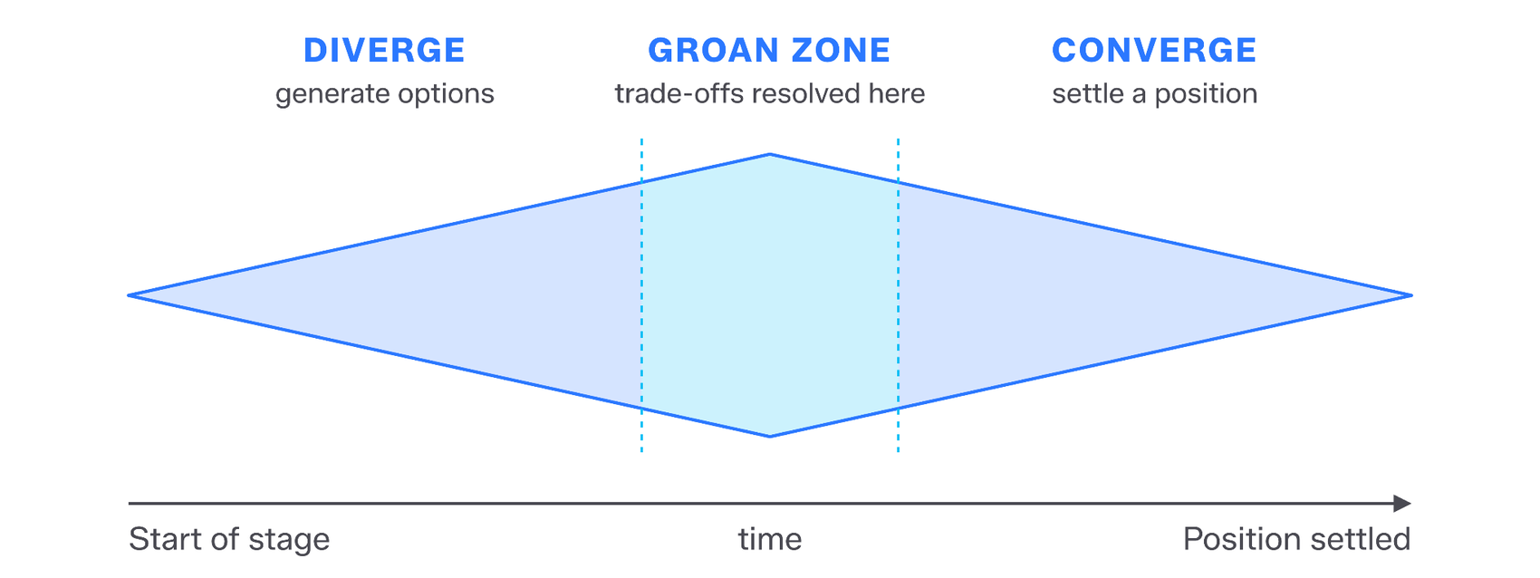 The diamond. Options diverge, pass through a shaded groan zone where trade-offs are resolved, then converge on a settled position.