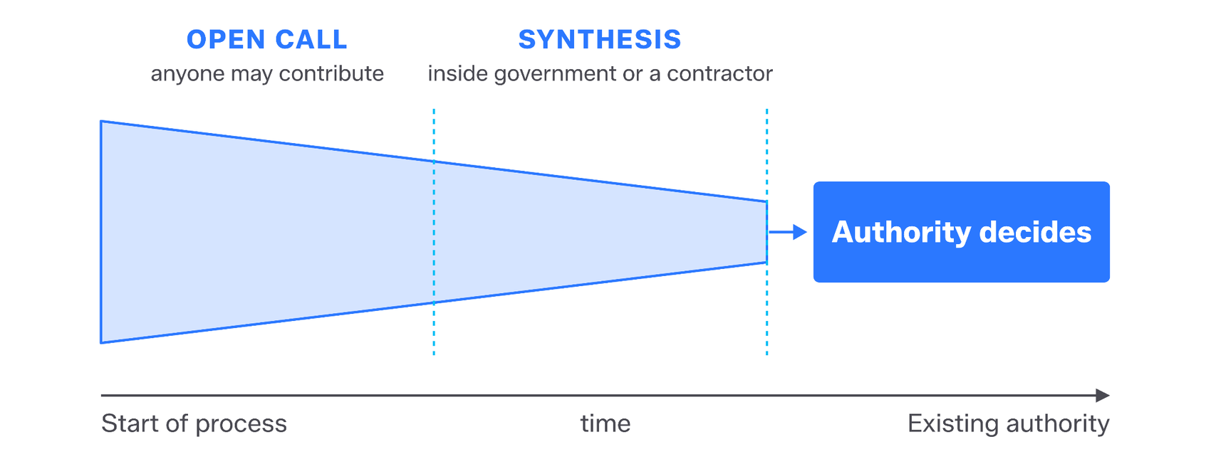The funnel. A wide open call, where anyone may contribute, narrows through synthesis inside government or a contractor, and an existing authority decides.