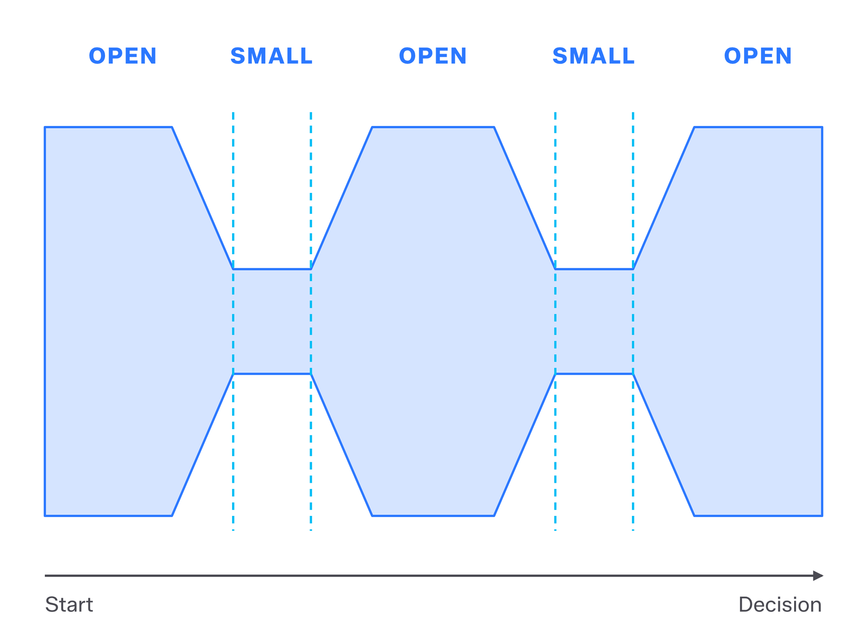 The wave. Open stages alternate with small groups, repeatedly widening and narrowing on the way to a decision.